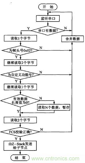 ZigBee與WiFi首次合作，雙模網關的設計與實現