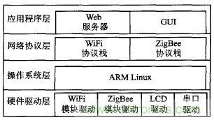 ZigBee與WiFi首次合作，雙模網關的設計與實現