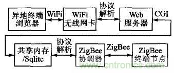 ZigBee與WiFi首次合作，雙模網關的設計與實現