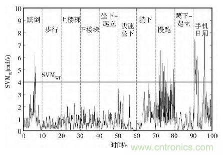 智能手機又有新發現！人體跌倒檢測系統的設計