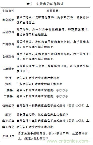 智能手機又有新發現！人體跌倒檢測系統的設計