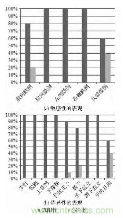 智能手機又有新發現！人體跌倒檢測系統的設計