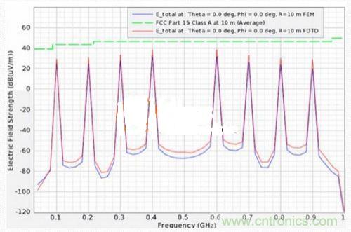 低EMI電路設計和預兼容檢測到底有多重要？別做無用功