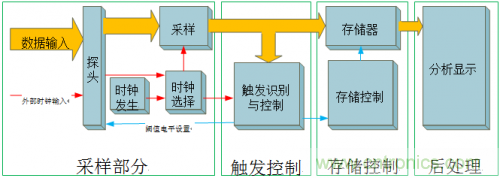 放大招！專家教你如何選擇邏輯分析儀
