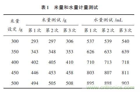 全自動電飯鍋都能遠程智能控制，還有什么不可能