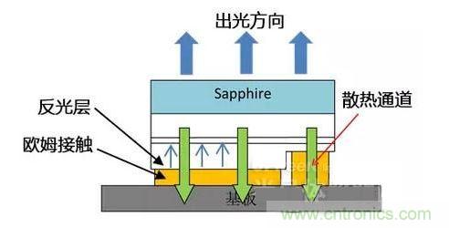 倒裝芯片出光方向、散熱通道、歐姆接觸、反光層位置示意圖