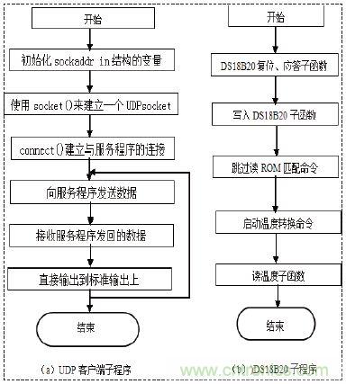 無線溫度傳感器的設計，WiFi技術出新招！