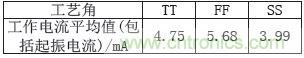 低功耗、低相位噪聲的CMOS壓控振蕩器設計