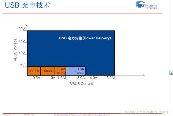 USB Typre C PD可以實現更大范圍的電力傳輸，提升PC、手機等充電速