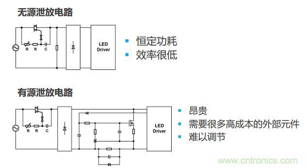很多低功耗燈泡設計采用泄放電路讓TRIAC獲得額外電流。兩種泄放電路要么效率低，要么不經濟