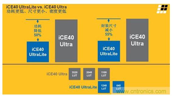 iCE40 UltraLite 和iCE40 Ultra的主要差異及特性區別見上面兩張圖。