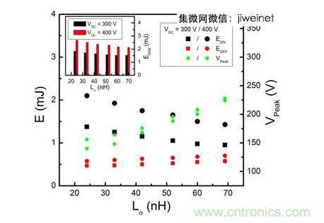 HS3 IGBT切換能量EON和EOFF及VPeak與VDC = 300和400V雜散電感的關系。上方插圖為HS3 IGBT的Etotal與雜散電感VDC = 300和400V的關系。