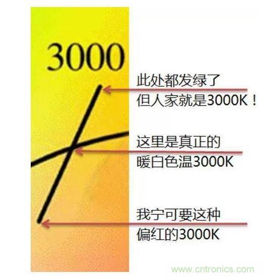 ，色溫偏差±150K