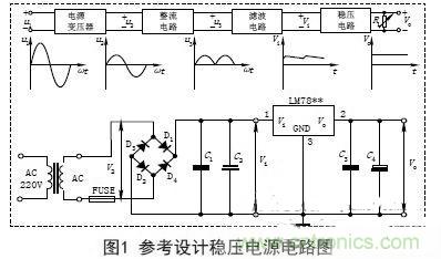 【導讀】電子設備的工作都要靠直流電源，晶體管以及集成電路的工作都要靠直流電源供電。直流電的方法由穩壓電源和干電池兩種。直流穩壓電源能夠將220V的交流電轉化成穩定的直流電。本文主要講述經典集成直流穩壓電源電路的設計過程及原理。 變壓 穩壓電源的輸出電壓一般是根據儀器設備的需要而定的，有的儀器設備同時需要幾種不同的電壓。單獨的穩壓電源，其輸出電壓在一定的范圍內可以調節，當調節范圍較大時，可分幾個檔位。因此，需要將交流電通過電源變壓器變換成適當幅值的電壓，然后才能進行整流等變換，根據需要，變壓器的次級線圈一般都為兩組以上選用合適的變壓器將220V±10%的高壓交流電變成需要的低壓交流電，要滿足電源功率和輸出電壓的需要，變壓器選用應遵循以下原則： (1)在220V±15%情況下應能確?？煽糠€定輸出。一般工程上變壓、整流和濾波后的直流電壓可以按下面情況確定： 一是要考慮集成穩壓電路一般是要求最小的輸入輸出壓差；二是要考慮橋式整流電路要消耗兩個二極管正向導通的壓降；三是要留有一定的余量。輸出電壓過高會增加散熱量，過低會在輸出低壓時不穩定，由此來確定直流電壓。 (2)變壓器要保留20%以上的電流余量?！?整流是將正弦交流電變成脈動直流電，主要利用二極管單向導電原理實現，整流電路可分為半波整流、全波整流和橋式整流。電源多數采用橋式整流電路，橋式整流由4個二極管組成，每個二極管工作時涉及兩個參數： 一是電流，要滿足電源負載電流的需要，由于橋式整流電路中的4個二極管是每兩個交替工作，所以，每個二極管的工作電流為負載電流的一半；二是反向耐壓，反向電壓要大于可能的最大峰值。 (1)電流負載ID>?I1 (2)反向耐壓為變壓器最高輸出的峰值VD> V2. 濾波 濾波的作用是將脈動直流濾成含有一定紋波的直流電壓，可使用電容、電感等器件，在實際中多使用大容量的電解電容器進行濾波。 圖中C2和C4為低頻濾波電容，可根據實驗原理中的有關公式和電網變化情況，設計、計算其電容量和耐壓值，選定電容的標稱值和耐壓值以及電容型號(一般選取幾百至幾千微法)。 C1和C3為高頻濾波電容，用于消除高頻自激，以使輸出電壓更加穩定可靠。通常在0.01μF~0.33μF范圍內。 (1)低頻濾波電容的耐壓值應大于電路中的最高電壓，并要留有一定的余量； (2)低頻濾波電容C2選取應滿足：C2≥RL1(3~5)2T; RL為負載電阻，T為輸入交流電的周期。對于集成穩壓后的濾波電容可以適當選用數百微法即可； ( 3 )工程上低頻電容C 2也可根據負載電流的值來確定整流后的濾波電容容量，即： C2≥(IL/50mA)×100uF. 穩壓 經過整流和濾波后的直流電壓是一個含有紋波并隨著交流電源電壓的波動和負載的變化而變化的不穩定的直流電壓，電壓的不穩定會引起儀器設備工作不穩定，有時甚至無法正常工作。為此在濾波后要加穩壓電路，以保障輸出電壓的平穩性。穩壓方式有分立元件組成的穩壓電路和集成穩壓電路。 分立元件組成的穩壓電路的穩壓方式有串聯穩壓、并聯穩壓和開關型穩壓等，其中較常用的是串聯穩壓方式。 (1)串聯穩壓電路 串聯穩壓電路工作框圖如圖2所示，它由采樣電路、基準電壓電路、比較放大電路和調整電路組成。 (2)集成穩壓器 隨著集成工藝技術的廣泛使用，穩壓電路也被集成在一塊芯片上，稱為三端集成穩壓器，它具有使用安全、可靠、方便且價格低的優點。 三端穩壓器按輸出電壓方式可分為四大類： ①固定輸出正穩壓器7800系列，如7805穩壓值為+5V. ②固定輸出負穩壓器7900系列。 ③可調輸出正穩壓器L M 1 1 7、L M 2 1 7、LM317及LM123、LM140、LM138、LM150等。 ④可調輸出負穩壓器L M 1 3 7、L M 2 3 7、LM337等。 直流穩壓電源一般都要加裝保險和散熱片 保險是用來保證電源安全工作的重要器件，保險能實現在電源輸出短路或超載時自動切斷電路，從而保證電源的安全。散熱片作用是對集成穩壓電路進行散熱，確保集成穩壓器工作時溫度不超過標準值。