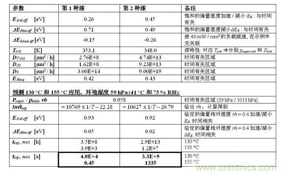 結果見下表。