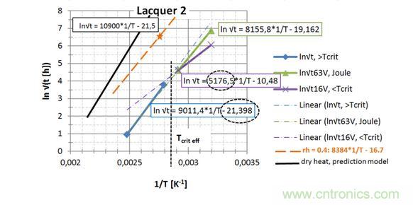 第2種漆，直接讀出 EA / k 和ln{xlacq/√（4D x …）}， 用虛線框起來