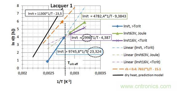  第一種漆， 直接讀出 EA / k 和ln{xlacq /√（4D x …）}， 用虛線框起來