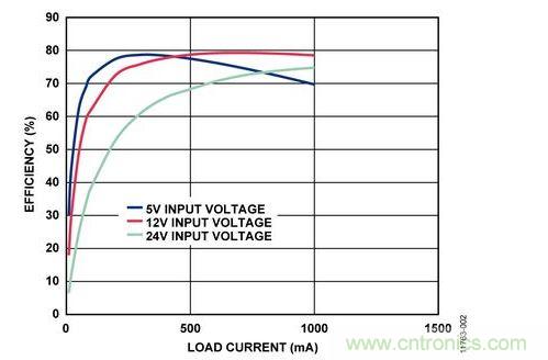 輸入電壓為5 V、12 V和24 V時，反激式電路輸出效率與負載電流的關系 
