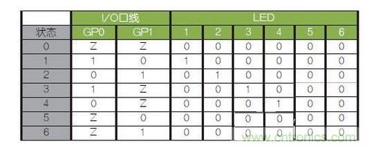 LED驅動邏輯表。避免（0，0）和（1，1）