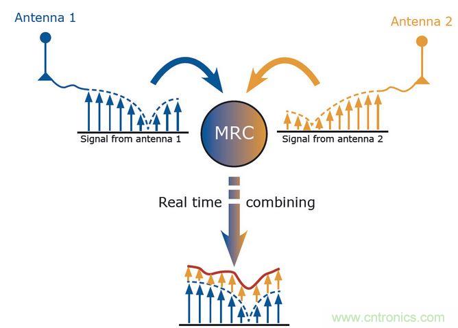 MRC是分集的一種算法。