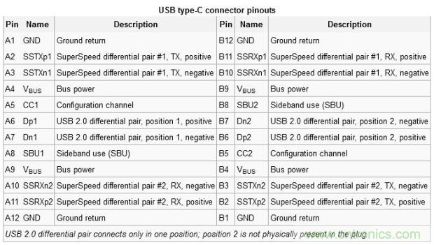 只需了解5個point，完爆USB Type C絕對沒問題！
