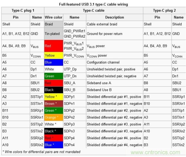 只需了解5個point，完爆USB Type C絕對沒問題！