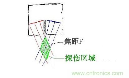c、焦距的選擇