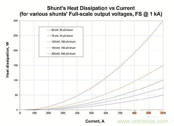 包學包會：測量50A以上的直流電流怎么測？