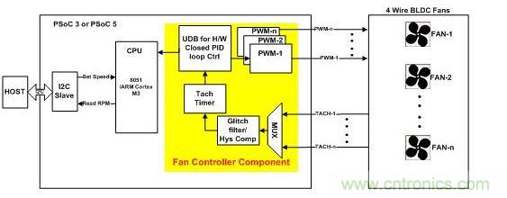 采用硬件閉環控制、基于PSoC3或PSoC 5的風扇控制器。
