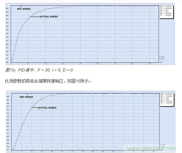 PID調節，P = 15, I = 5, D = 0