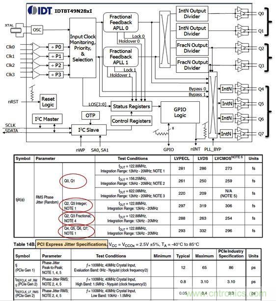 IDT8T49N28X通用頻率轉換器。