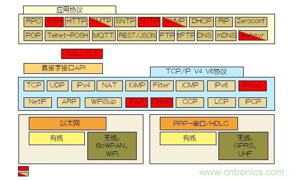如何保護物聯網微控制器的實時操作系統安全？