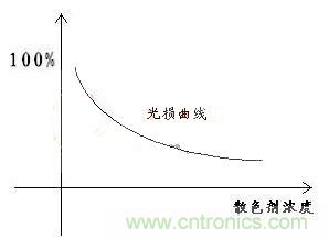 如何提高LED照明的顯色指數？