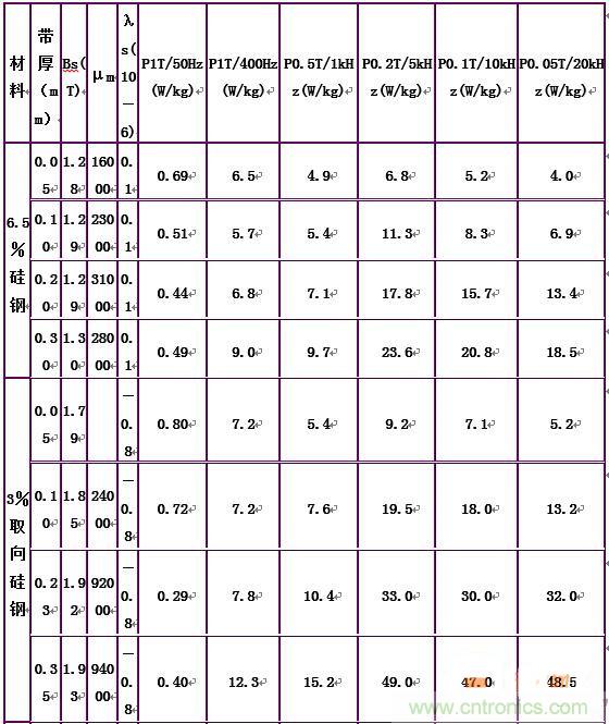 你真正了解電磁元件嗎？讓軟磁材料“拿主意”