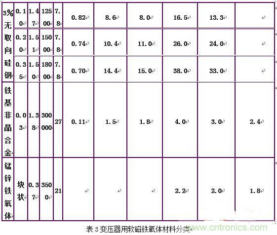 你真正了解電磁元件嗎？讓軟磁材料“拿主意”
