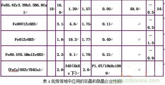 你真正了解電磁元件嗎？讓軟磁材料“拿主意”