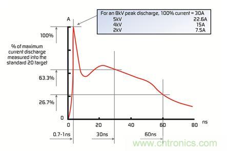 電路保護器件大顯身手，擺脫移動設備的ESD困擾