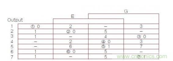 異步有限狀態機（FSM）轉換主表，其中1，2，3，4，5，6，7帶圈的數字是穩定FSM狀態號（G是時鐘輸入）。