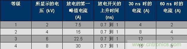表 1、IEC 61000-4-2 波形參數。