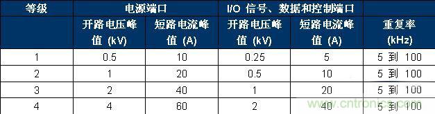 表 2、IEC 61000-4-4 嚴重性測試等級。