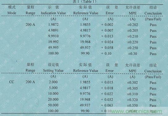校準電流傳感器，要考慮的東西不是一般的多！