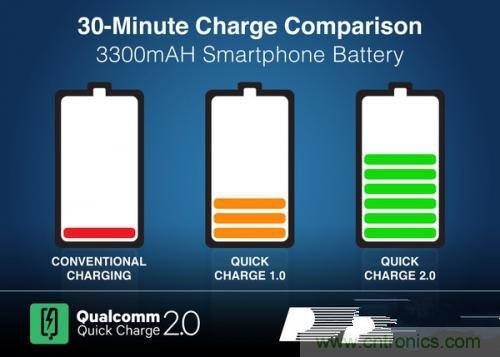 盤點7大快速充電技術，哪個能10分鐘充滿50%?