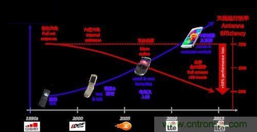 阻抗匹配根本無法與孔徑調諧匹敵，原因何在？