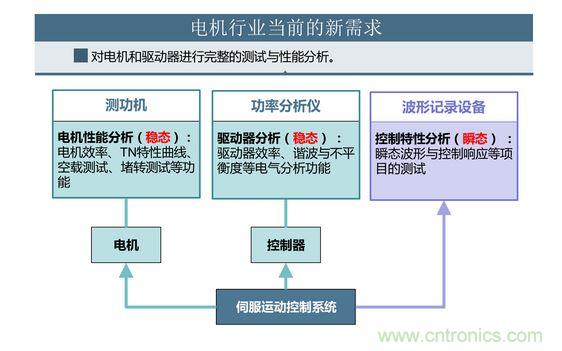 2、 如何考量電機對頻繁啟動、制動的適應能力
