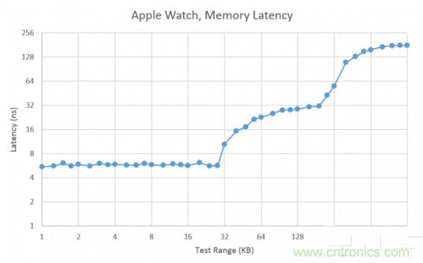 搭載S1芯片的Apple Watch，內部竟有30獨立組件！