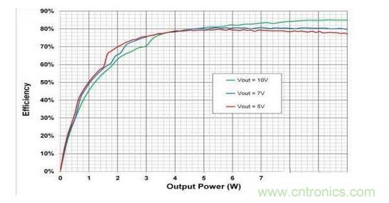 顯示的是使用一個無線電源發射器 （bq500215） 與一個無線電源接收器 （bq51025） 、評估板 （EVM） 和適當組件選擇組合配置的10W無線電力傳輸的總體系統效率。