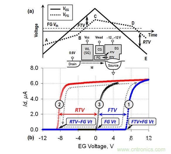 （a） VEG線性斜坡期間的EG電壓和FG電壓圖；（b） VEG正向變化（曲線1）和反向變化（曲線2）期間測量的單元電流。曲線3顯示了在直接接觸FG的單元上測量的Id-VFG參考特性（來自［3］）。在A-B和C-D區域中，EG-FG電壓差小