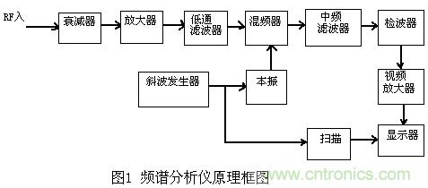 小貼士：正確設置頻譜儀帶寬分分鐘的事！