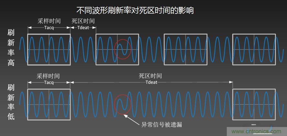 示波器抓不到低概率異常信號怪誰？