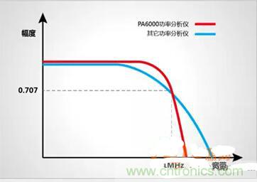 一晚上只耗一度電的說法是真是假？